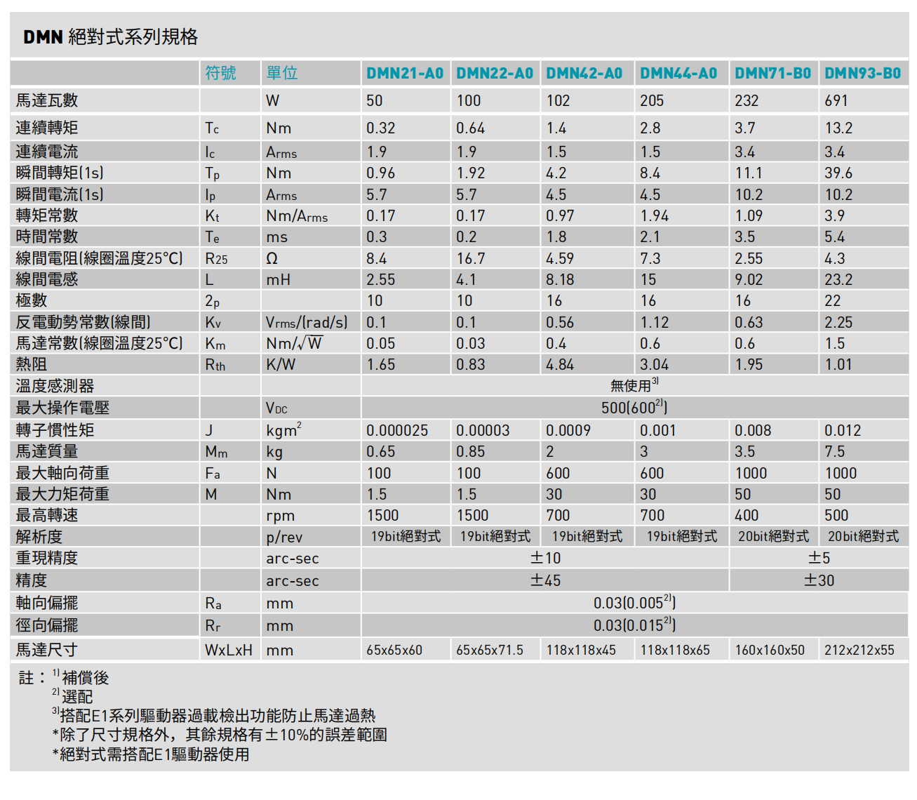 DMN系列规格-绝对式.png